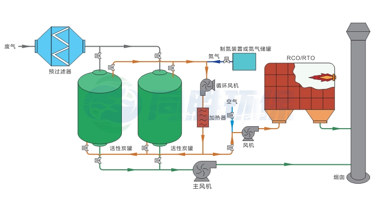 东城活性炭吸附(氮气脱附)+装置