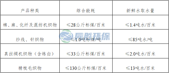 东城推动绿色发展 工信部发布《印染行业规范条件（2023版）》